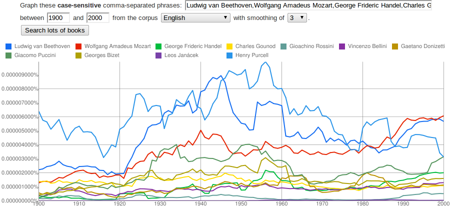 Google Ngram for some notorious opera composers Google Ngram for some notorious opera composers